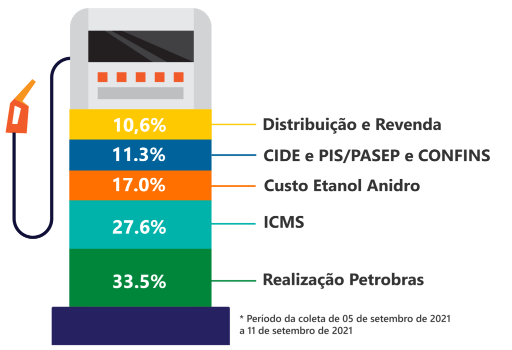 composição do preço de combustíveis